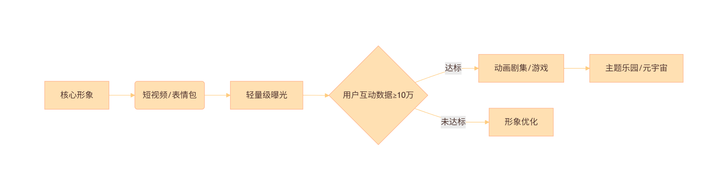 如何评估IP形象设计的商业价值和市场潜力? 如何评估IP形象设计的商业价值和市场潜力?