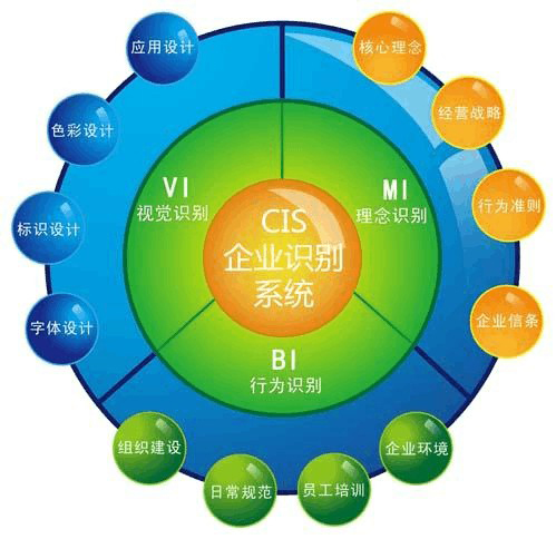 什么是CIS设计  CIS包含哪些具体内容