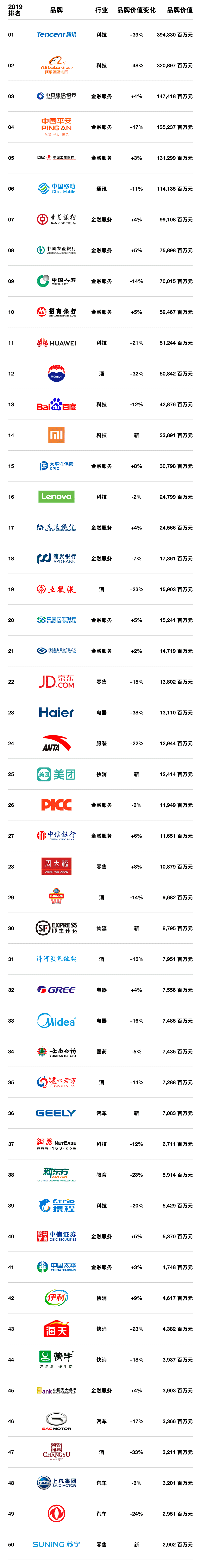 2019年中国品牌50强品牌榜